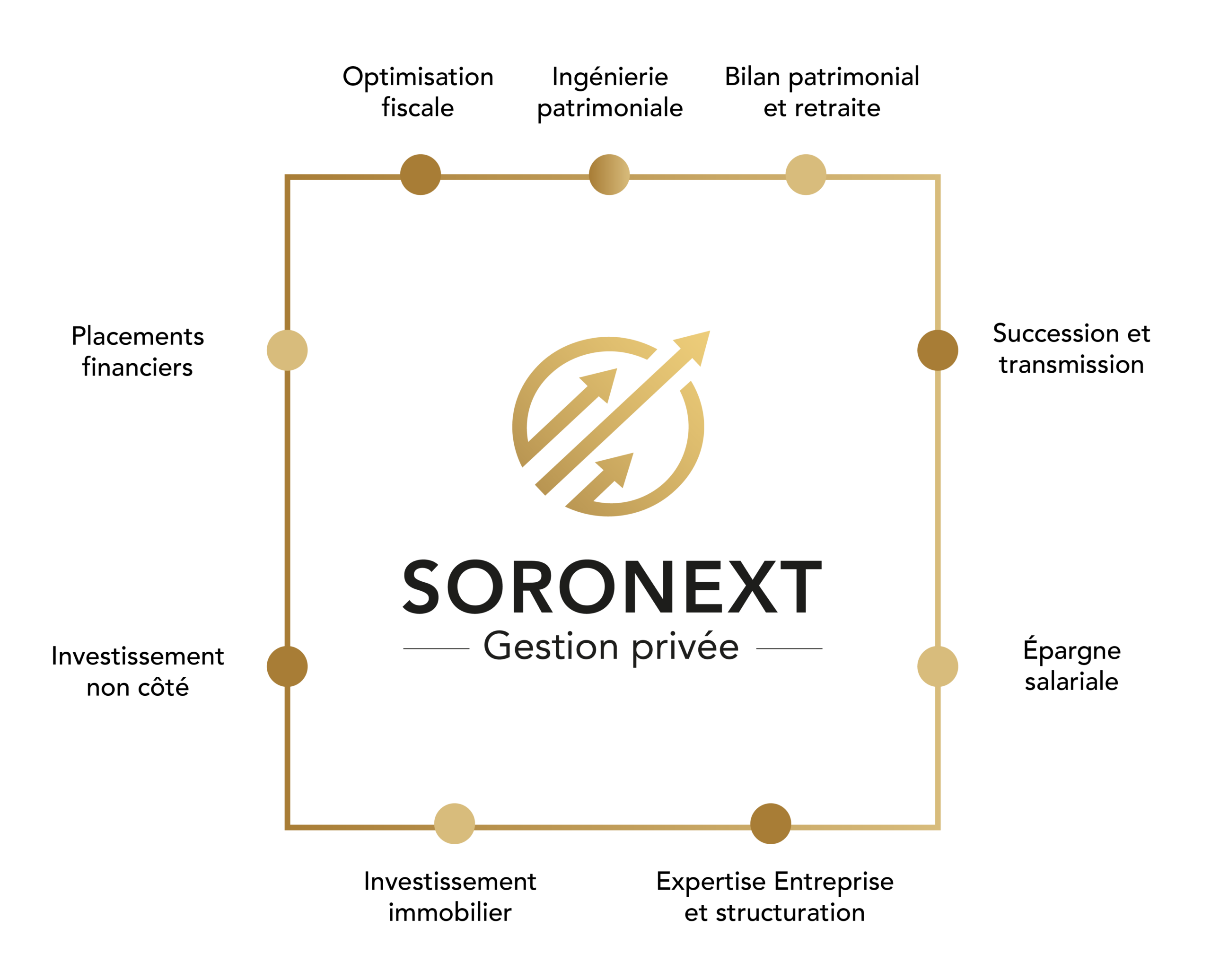schéma explicatif services Soronext Gestion Privée